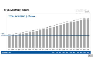 0.36
0.38 0.39
0.41
0.43
0.45
0.47
0.49
0.51
0.53
0.56
0.58
0.61
0.63
0.66
0.69
0.72
0.75
0.77
0.79
0.81
0.84
0.86 0.86
$43 $44 $45 $46 $47 $48 $49 $50 $51 $52 $53 $54 $55 $56 $57 $58 $59 $60 $61 $62 $63 $64 $65 $66
31
300 300 300 300 300 400 400400400400 800
BUYBACK (€ Mln) 300 300 300 300 300 800
400
400
400
400
400
TOTAL DIVIDEND | €/share
Floor
dividend
REMUNERATION POLICY
 