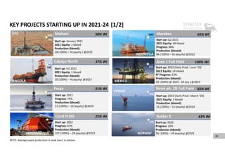 39
KEY PROJECTS STARTING UP IN 2021‐24 [1/2]
Start up: 2022 (Early Prod.: June ’19)
2021 Equity: 19 kboed
FF Progress: 53%
Production (kboed):
92 (100%) @ 2025 ‐ 60 (eq.) @2022
Area 1 Full Field 100% WI
MEXICO
LIQ
LIBYA
LIBYA
ANGOLA Nené ph. 2B Full Field 65% WI
Start up: 2022 (Early Prod.: March ’20)
2021 Equity: 1 kboed
Production (kboed):
15 (100%) – 10 (equity) @2024
CONGO
LIQ
Merakes 65% WI
Start up: Q2 2021
2021 Equity: 34 kboed
Progress: 88%
Production (kboed):
84 (100%) – 50 (equity) @2022
GAS
INDONESIA
Mahani 50% WI
Start up: January 2021
2021 Equity: 2 kboed
Production (kboed):
18 (100%) – 9 (equity ) @2023
GAS
UAE
Cabaça North 37% WI
Start up: H2 2021
2021 Equity: 1 kboed
Production (kboed):
10 (100%) – 4 (equity) @2023
ANGOLA
LIQ
NOTE: Average yearly production in peak year/ at plateau
Coral FLNG
Start up: 2022
Progress: 81%
Production (kboed):
107 (100%) – 28 (equity) @2023
25% WI
MOZAMBIQUE
GAS
INDONESIA
Balder X 63% WI
Start up: 2022
Progress: 26%
Production (kboed):
78 (100%) – 49 (equity) @2023
LIQ
NORWAY
Fenja 31% WI
Start up: 2022
Progress: 74%
Production (kboed):
31 (100%) – 10 (equity) @2024
LIQ
NORWAY
LIQ
 