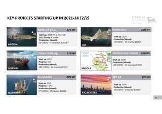 40
KEY PROJECTS STARTING UP IN 2021‐24 [2/2]
Dalma Gas 25% WI
Start up: 2023
Production (kboed):
54 (100%) – 13 (equity) @2024
UAE
GAS
LIQ
NORWAY
Breidablikk 29% WI
Start up: 2024
Progress: < 5%
Production (kboed):
57 (100%) – 17 (equity) @2026
NORWAY
LIQ
Johan Castberg 21% WI
NORWAY
Start up: 2023
Progress: 55%
Production (kboed):
190 (100%) – 40 (equity) @2025
LIQ
KEP 1A 29% WI
Start up: 2024
Production (kboed):
26 (100%) – 3 (equity) @2026
LIQ
KAZAKHSTAN
Northern Gas Complex 26% WI
Start up: 2024
Production (kboed):
130 (100%) – 33 (equity) @2025
GAS
ANGOLA
Agogo EP ph.2 37% WI
Start up: 2023 (Ph.1: Dec ‘19)
2021 Equity: 6 kboed
Production (kboed):
30 (100%) – 10 (equity) @2023
ANGOLA
LIQ
GAS
 