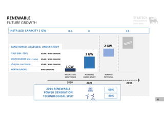 RENEWABLE
FUTURE GROWTH
41
2020 2030
2024
NORTH EUROPE WIND OFFSHORE
ITALY (ENI ‐ CDP) SOLAR / WIND ONSHORE
USA (ENI ‐ FALCK REN) SOLAR / WIND ONSHORE
SOUTH EUROPE (ENI – X‐elio) SOLAR / WIND ONSHORE
INSTALLED CAPACITY | GW
60%
40%
INSTALLED &
SANCTIONED
ACCESSED/
UNDER STUDY
ACREAGE
POTENTIAL
2 GW
3 GW
1 GW
0.3 4 15
SANCTIONED, ACCESSED, UNDER STUDY
SANCTIONED, ACCESSED, UNDER STUDY
2024 RENEWABLE
POWER GENERATION
TECHNOLOGICAL SPLIT
 