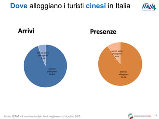 14
Dove alloggiano i turisti cinesi in Italia
Fonte: ISTAT - il movimento dei clienti negli esercizi ricettivi, 2015
eserc...