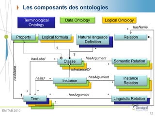 Term
Les composants des ontologies
12
Concept
Instance
Semantic Relation
Instance
Relation
Logical Definition
Concept
Term
Instance
Property
Semantic Relation
Term Linguistic Relation
Textual Definition
Classe
Term
Instance
Relation
hasLabel
Property
Semantic Relation
Linguistic Relation
Natural language
Definition
Logical formula
isInstanceOf
hasArgument
hasID hasArgument
hasArgument
hasName
hasName
*
*
*
1
*
*
1
1
* *
**
1
*
* *
*
*
Terminological
Ontology
Data Ontology Logical Ontology
Semantic
Relation
Instance
Relation
ENITAB 2010
 