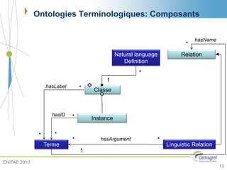 Ontologies Terminologiques: Composants
13
Classe
Terme
Instance
Relation
hasLabel
Linguistic Relation
Natural language
Definition
hasArgument
hasID
hasName
*
*
*
1
1
*
* *
*
*
ENITAB 2010
 