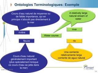 A relatively large
natural stream of
water
Ontologies Terminologiques: Exemple
14
rivière
fleuve
river
rio
A relatively large
natural stream of
water
Water course
Una corriente
relativamente larga
corriente de agua natural
Cours d’eau naturel de moyenne ou
de faible importance, qui en
principe n’aboutit pas directement à
la mer
Cours d’eau naturel
généralement important
(plus spécialement lorsque
ce cours d’eau se jette dans
la mer)
ENITAB 2010
 