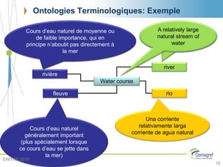 Ontologies Terminologiques: Exemple
15
rivière
fleuve
river
rio
A relatively large
natural stream of
water
Water course
Una corriente
relativamente larga
corriente de agua natural
Cours d’eau naturel de moyenne ou
de faible importance, qui en
principe n’aboutit pas directement à
la mer
Cours d’eau naturel
généralement important
(plus spécialement lorsque
ce cours d’eau se jette dans
la mer)
A relatively large
natural stream of
water
ENITAB 2010
 