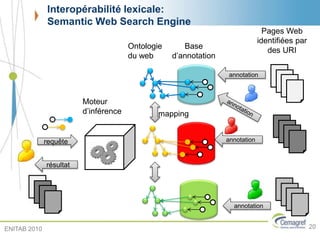 Interopérabilité lexicale:
Semantic Web Search Engine
mapping
annotationrequête
résultat
Moteur
d’inférence
Ontologie
du web
Base
d’annotation
Pages Web
identifiées par
des URI
20
annotation
annotation
ENITAB 2010
 
