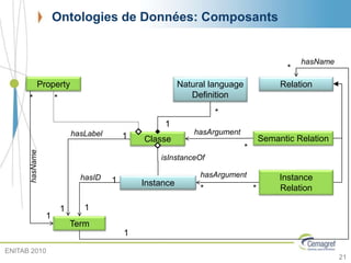 Ontologies de Données: Composants
21
Classe
Term
Instance
Relation
hasLabel
Property
Semantic Relation
isInstanceOf
hasID hasArgument
hasArgument
hasName
hasName
1
1
*
1
*
* *
*
1
*
1
1
Instance
Relation
Natural language
Definition
*
1
ENITAB 2010
 