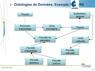 Ontologies de Données: Exemple SANDRE
23
Périmetre
d’épandage
Zone
homogene
Produit
Parcelle du
périmètre
Exploitation
agricole
Champ
Parcelle
culturale
Parcelle
d’épandage
Unité
culturale
Parcelle
épandue
Parcelle
prévue
ENITAB 2010
 