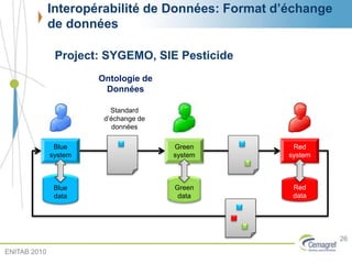 Interopérabilité de Données: Format d’échange
de données
Blue
data
Blue
system
Green
data
Green
system
Red
data
Red
system
Standard
d’échange de
données
Ontologie de
Données
26
Project: SYGEMO, SIE Pesticide
ENITAB 2010
 