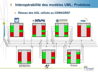 Interopérabilité des modèles UML: Problème
 Réseau des AGL utilisés au CEMAGREF
 