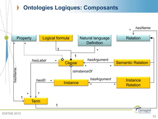 Ontologies Logiques: Composants
33
Classe
Term
Instance
Relation
hasLabel
Property
Semantic Relation
Natural language
Definition
Logical formula
isInstanceOf
hasID hasArgument
hasArgument
hasName
hasName
*
*
*
1
*
*
1
1
* *
**
1
*
*
*
Instance
Relation
ENITAB 2010
 