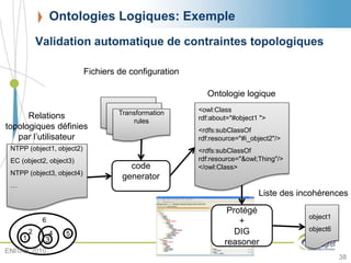 Ontologies Logiques: Exemple
Relations
topologiques définies
par l’utilisateur
NTPP (object1, object2)
EC (object2, object3)
NTPP (object3, object4)
…
code
generator
Fichiers de configuration
Transformation
rules
<owl:Class
rdf:about="#object1 ">
<rdfs:subClassOf
rdf:resource="#i_object2"/>
<rdfs:subClassOf
rdf:resource="&owl;Thing"/>
</owl:Class>
Ontologie logique
object1
object6
Protégé
+
DIG
reasoner
6
1 3
52 4
Liste des incohérences
Validation automatique de contraintes topologiques
38
ENITAB 2010
 