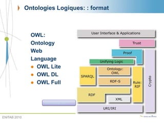 Ontologies Logiques: : format
OWL:
Ontology
Web
Language
 OWL Lite
 OWL DL
 OWL Full
39
www.w3.org 2007
ENITAB 2010
 