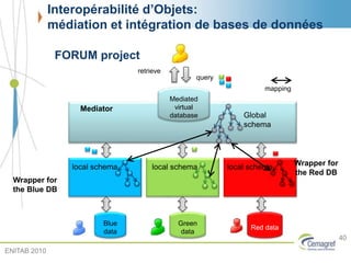 Interopérabilité d’Objets:
médiation et intégration de bases de données
Blue
data
Green
data
Red data
query
retrieve
Wrapper for
the Blue DB
local schema Wrapper for
the Red DB
Mediator
mapping
local schema
Mediated
virtual
database
local schema
Global
schema
40
FORUM project
ENITAB 2010
 