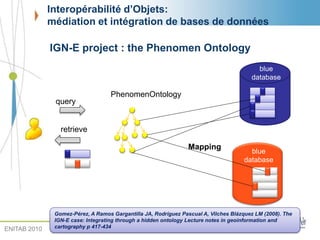 Interopérabilité d’Objets:
médiation et intégration de bases de données
41
query
retrieve
PhenomenOntology
Mapping
blue
database
blue
database
Gomez-Pérez, A Ramos Gargantilla JA, Rodríguez Pascual A, Vilches Blázquez LM (2008). The
IGN-E case: Integrating through a hidden ontology Lecture notes in geoinformation and
cartography p 417-434
IGN-E project : the Phenomen Ontology
ENITAB 2010
 
