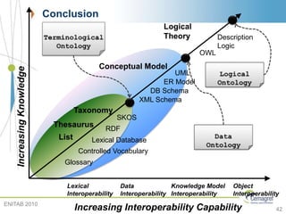 Conclusion
42Increasing Interoperability Capability
IncreasingKnowledge
Lexical
Interoperability
Data
Interoperability
Knowledge Model
Interoperability
Object
Interoperability
List
Thesaurus
Taxonomy
Conceptual Model
Logical
Theory
Controlled Vocabulary
Glossary
UML
DB Schema
XML Schema
ER Model
OWL
Description
Logic
Lexical Database
RDF
SKOS
ENITAB 2010
 