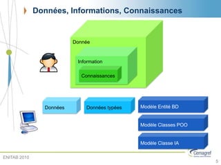 Données, Informations, Connaissances
5
Donnée
Information
Connaissances
Données Données typées
Modèle Classes POO
Modèle Classe IA
Modèle Entité BD
ENITAB 2010
 