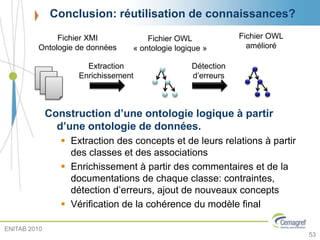 Conclusion: réutilisation de connaissances?
Fichier XMI
Ontologie de données
Fichier OWL
« ontologie logique »
Extraction
Enrichissement
Fichier OWL
amélioré
Détection
d’erreurs
53
ENITAB 2010
Construction d’une ontologie logique à partir
d’une ontologie de données.
 Extraction des concepts et de leurs relations à partir
des classes et des associations
 Enrichissement à partir des commentaires et de la
documentations de chaque classe: contraintes,
détection d’erreurs, ajout de nouveaux concepts
 Vérification de la cohérence du modèle final
 