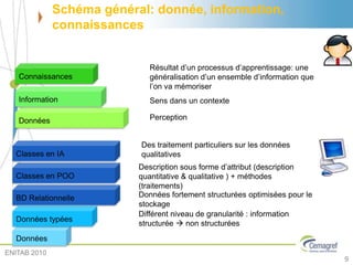 Schéma général: donnée, information,
connaissances
Données
Information
Connaissances
Perception
Sens dans un contexte
Résultat d’un processus d’apprentissage: une
généralisation d’un ensemble d’information que
l’on va mémoriser
Données
Données typées
Classes en POO
Description sous forme d’attribut (description
quantitative & qualitative ) + méthodes
(traitements)
Classes en IA
Des traitement particuliers sur les données
qualitatives
Différent niveau de granularité : information
structurée  non structurées
BD Relationnelle Données fortement structurées optimisées pour le
stockage
9
ENITAB 2010
 