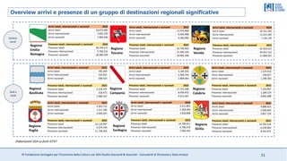 © Fondazione Santagata per l’Economia della Cultura con SGA Studio Giaccardi & Associati - Consulenti di Direzione e Data Analyst 11
Regione
Emilia-
Romagna
Arrivi totali, internazionali e nazionali 2022
Arrivi totali 10.675.585
Arrivi internazionali 2.692.239
Arrivi nazionali 7.983.346
Presenze totali, internazionali e nazionali 2022
Presenze totali 38.149.571
Presenze internazionali 9.769.232
Presenze nazionali 28.380.339
Regione
Toscana
Arrivi totali, internazionali e nazionali 2022
Arrivi totali 12.970.868
Arrivi internazionali 6.403.908
Arrivi nazionali 6.566.960
Presenze totali, internazionali e nazionali 2022
Presenze totali 42.793.402
Presenze internazionali 21.830.104
Presenze nazionali 20.963.298
Regione
Veneto
Arrivi totali, internazionali e nazionali 2022
Arrivi totali 18.141.393
Arrivi internazionali 11.015.264
Arrivi nazionali 7.126.129
Presenze totali, internazionali e nazionali 2022
Presenze totali 65.920.522
Presenze internazionali 44.052.131
Presenze nazionali 21.868.391
Regione
Basilicata
Regione
Campania
Regione
Calabria
Arrivi totali, internazionali e nazionali 2022
Arrivi totali 5.169.320
Arrivi internazionali 2.360.256
Arrivi nazionali 2.809.064
Presenze totali, internazionali e nazionali 2022
Presenze totali 17.751.500
Presenze internazionali 8.439.453
Presenze nazionali 9.312.047
Arrivi totali, internazionali e nazionali 2022
Arrivi totali 745.349
Arrivi internazionali 154.925
Arrivi nazionali 590.424
Presenze totali, internazionali e nazionali 2022
Presenze totali 2.218.797
Presenze internazionali 318.475
Presenze nazionali 1.900.322
Arrivi totali, internazionali e nazionali 2022
Arrivi totali 1.524.410
Arrivi internazionali 226.027
Arrivi nazionali 1.298.383
Presenze totali, internazionali e nazionali 2022
Presenze totali 7.254.907
Presenze internazionali 1.189.219
Presenze nazionali 6.065.688
Regione
Puglia
Regione
Sardegna
Arrivi totali, internazionali e nazionali 2022
Arrivi totali 4.343.715
Arrivi internazionali 1.317.700
Arrivi nazionali 3.026.015
Presenze totali, internazionali e nazionali 2022
Presenze totali 16.118.097
Presenze internazionali 4.379.794
Presenze nazionali 11.738.303
Arrivi totali, internazionali e nazionali 2022
Arrivi totali 3.411.892
Arrivi internazionali 1.593.044
Arrivi nazionali 1.818.848
Presenze totali, internazionali e nazionali 2022
Presenze totali 14.700.911
Presenze internazionali 6.706.476
Presenze nazionali 7.994.435
Arrivi totali, internazionali e nazionali 2022
Arrivi totali 4.888.423
Arrivi internazionali 2.030.694
Arrivi nazionali 2.857.729
Presenze totali, internazionali e nazionali 2022
Presenze totali 14.783.156
Presenze internazionali 6.428.064
Presenze nazionali 8.355.072
Regione
Sicilia
Centro
nord
Sud e
isole
Elaborazioni SGA su fonti ISTAT
Overview arrivi e presenze di un gruppo di destinazioni regionali significative
 