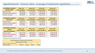 © Fondazione Santagata per l’Economia della Cultura con SGA Studio Giaccardi & Associati - Consulenti di Direzione e Data Analyst 12
Elaborazioni SGA su fonte ISTAT e JRC-CE
Approfondimento «forzante calore» sul gruppo di destinazioni significative (base dati 2022)
CATEGORIE DI ANALISI
CENTRO-NORD
Temp +1,5°
Stima perdita n°
Temp +2,0°
Stima perdita n°
Temp +3,0°
Stima perdita n°
Temp +4,0°
Stima perdita n°
Presenze totali 866.494,62
- 1.116.162,56
- 2.849.151,80
- 5.419.262,97
-
Presenze internazionali 446.343,66
- 574.951,15
- 1.467.638,46
- 2.791.539,13
-
Presenze nazionali 420.150,97
- 541.211,41
- 1.381.513,34
- 2.627.723,83
-
CATEGORIE DI ANALISI
SUD E ISOLE
Temp +1,5°
Stima perdita n°
Temp +2,0°
Stima perdita n°
Temp +3,0°
Stima perdita n°
Temp +4,0°
Stima perdita n°
Presenze totali 429.681,47
- 553.488,00
- 1.412.850,94
- 2.687.329,88
-
Presenze internazionali 162.022,74
- 208.707,26
- 532.752,73
- 1.013.328,65
-
Presenze nazionali 267.658,62
- 344.780,59
- 880.097,82
- 1.674.000,49
-
CATEGORIE DI ANALISI
TOTALE
GRUPPO DI REGIONI
Temp +1,5°
Stima perdita n°
Temp +2,0°
Stima perdita n°
Temp +3,0°
Stima perdita n°
Temp +4,0°
Stima perdita n°
Presenze totali 1.296.176,09
- 1.669.650,56
- 4.262.002,74
- 8.106.592,84
-
Presenze internazionali 608.366,39
- 783.658,40
- 2.000.391,19
- 3.804.867,78
-
Presenze nazionali 687.809,58
- 885.992,00
- 2.261.611,16
- 4.301.724,33
-
CRESCITA TEMPERATURE METEO +1.5° +2° +3° +4°
Impatto medio -0,59% -0,76% -1,94% -3,69%
Stima impatto % sulle presense turistiche
della forzante calore
 
