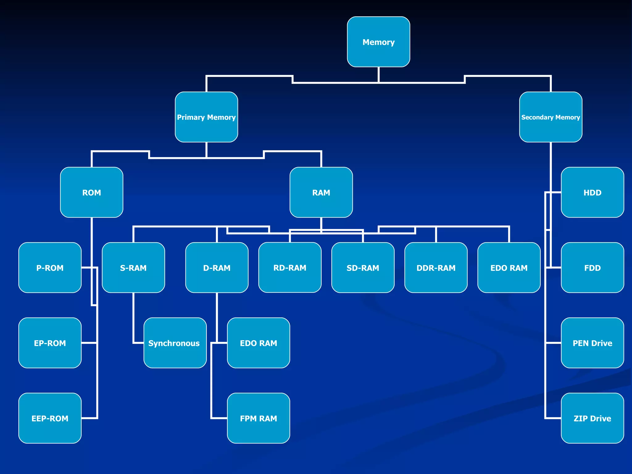 Memory Primary Memory Secondary Memory ROM RAM HDD FDD PEN Drive ZIP Drive P-ROM EP-ROM EEP-ROM S-RAM D-RAM Synchronous  EDO RAM SD-RAM DDR-RAM RD-RAM EDO RAM FPM RAM 