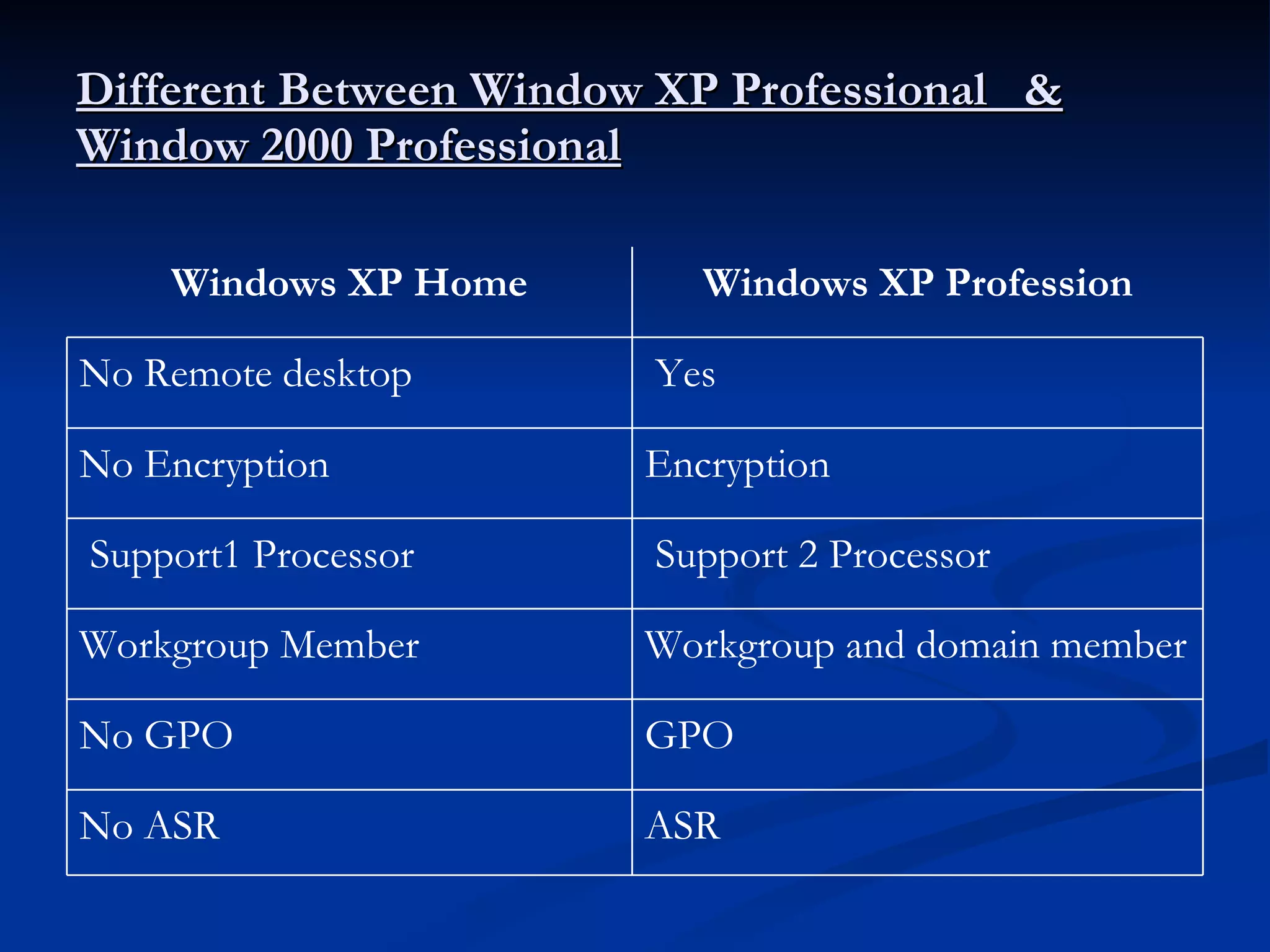 Different Between Window XP Professional  & Window 2000 Professional ASR No ASR GPO No GPO Workgroup and domain member Workgroup Member Support 2 Processor Support1 Processor  Encryption No Encryption Yes No Remote desktop Windows XP Profession Windows XP Home 