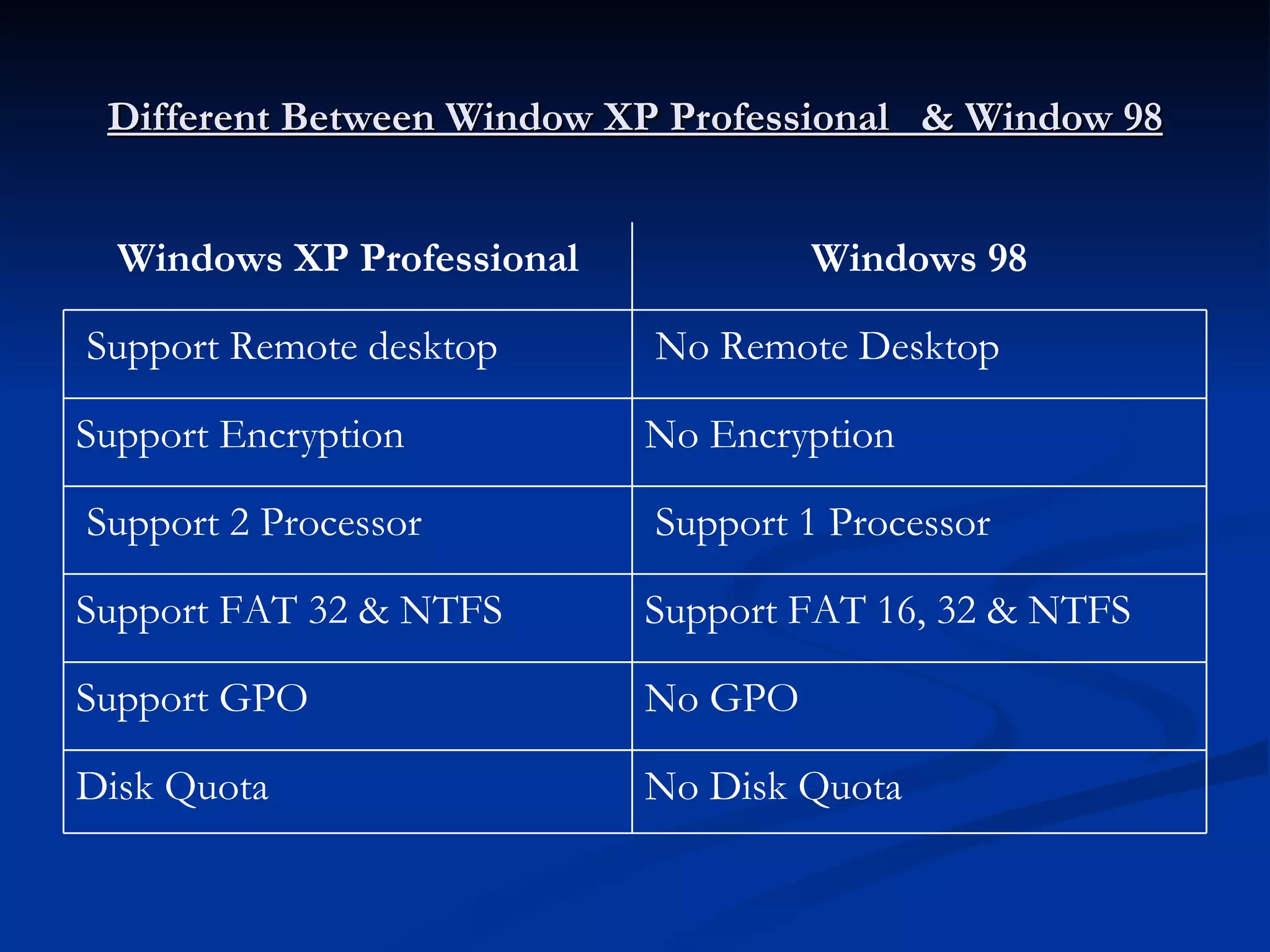 Different Between Window XP Professional  & Window 98 No Disk Quota Disk Quota No GPO Support GPO Support FAT 16, 32 & NTFS Support FAT 32 & NTFS Support 1 Processor Support 2 Processor  No Encryption Support Encryption No Remote Desktop Support Remote desktop Windows 98 Windows XP Professional 