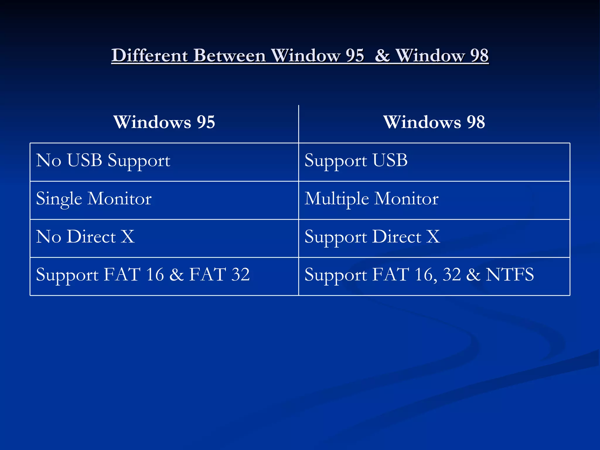 Different Between Window 95  & Window 98 Support FAT 16, 32 & NTFS Support FAT 16 & FAT 32 Support Direct X No Direct X Multiple Monitor Single Monitor Support USB No USB Support Windows 98 Windows 95 