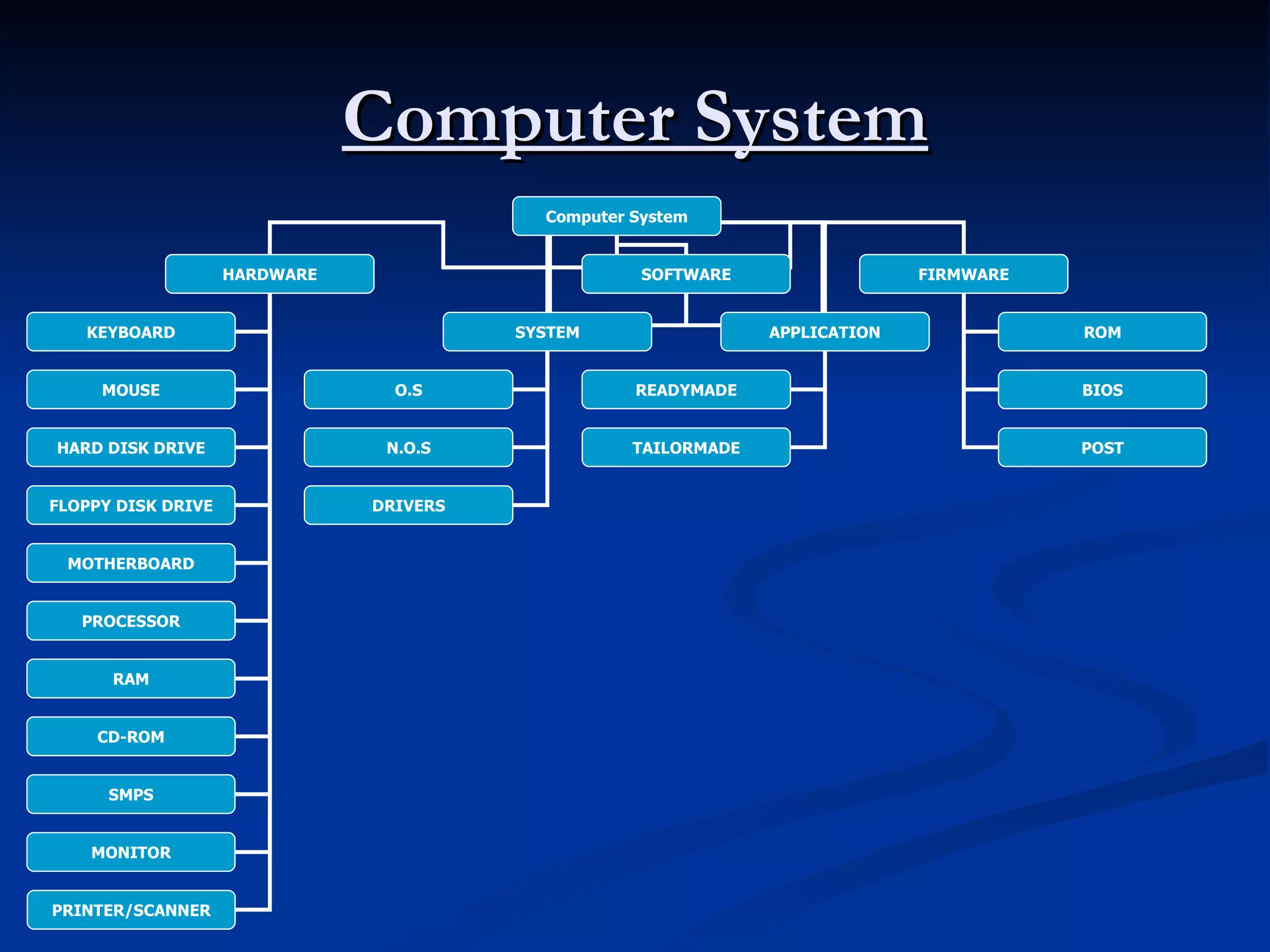 Computer System Computer System HARDWARE SOFTWARE FIRMWARE KEYBOARD MOUSE HARD DISK DRIVE FLOPPY DISK DRIVE MOTHERBOARD PROCESSOR RAM CD-ROM SMPS MONITOR PRINTER/SCANNER SYSTEM APPLICATION O.S N.O.S DRIVERS READYMADE TAILORMADE ROM BIOS POST 