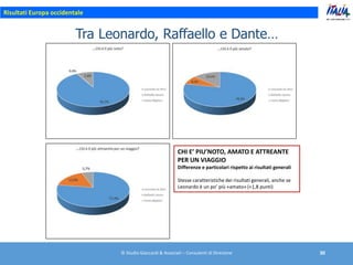 Tra Leonardo, Raffaello e Dante…
© Studio Giaccardi & Associati – Consulenti di Direzione 30
Risultati Europa occidentale
...