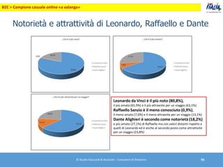 Notorietà e attrattività di Leonardo, Raffaello e Dante
Leonardo da Vinci è il più noto (80,8%),
il più amato (65,9%) e il...