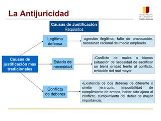 Causas de
justificación más
tradicionales
Legítima
defensa
Estado de
necesidad
Conflicto
de deberes
-agresión ilegítima, falta de provocación,
necesidad racional del medio empleado.
-Conflicto de males o bienes
(situación de necesidad de sacrificar
un bien) jenidad frente al conflicto,
evitación del mal mayor.
-Existencia de dos deberes de diferente o
similar jerarquía, imposibilidad de
cumplimiento de ambos, haber sido ajeno al
conflicto, cumplimiento del deber de mayor
importancia.
Causas de Justificación
Requisitos
La Antijuricidad
 