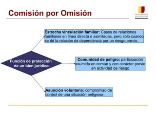 Comisión por Omisión 
Estrecha vinculación familiar: Casos de relaciones 
familiares en línea directa o asimiladas, pero s...