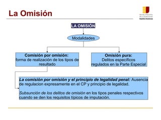 LA OMISIÓN 
La Omisión 
Comisión por omisión: 
forma de realización de los tipos de 
resultado 
Modalidades 
Omisión pura:...