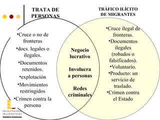 TRATA DE                  TRÁFICO ILÍCITO
       PERSONAS                   DE MIGRANTES


                                   •Cruce ilegal de
 •Cruce o no de                        fronteras.
     fronteras                      •Documentos
 •docs. legales o    Negocio             ilegales
     ilegales.      lucrativo         (robados o
  •Documentos                       falsificados).
                                     •Voluntario.
    retenidos.      Involucra
                                    •Producto: un
   •explotación     a personas
                                      servicio de
  •Movimientos                          traslado.
   restringidos       Redes
                                   •Crimen contra
                    criminales
•Crimen contra la                      el Estado
      persona
 