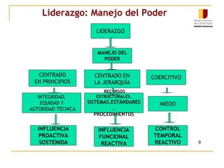 9
Liderazgo: Manejo del Poder
CENTRADO EN
LA JERARQUÍA
RECURSOS
ESTRUCTURALES,
SISTEMAS,ESTÁNDARES
,
PROCEDIMIENTOS
CENTRADO
EN PRINCIPIOS
MIEDO
INTEGRIDAD,
EQUIDAD Y
AUTORIDAD TÉCNICA
CONTROL
TEMPORAL
REACTIVO
INFLUENCIA
FUNCIONAL
REACTIVA
INFLUENCIA
PROACTIVA
SOSTENIDA
LIDERAZGO
MANEJO DEL
PODER
COERCITIVO
 