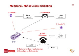 23
  Multicanal, MD et Cross-marketing

1• E-mail n°1                                    2• Publipostage

  @                          Pas de
                            réponse
                                                                               Pas de
                                                                              réponse



                                                                           3• E-mail n°2

                                                                                 @
                                                  4• Appel
                                               téléphonique                    Pas de
                                                                              réponse


      DON
                                Indécis
                                                                   Refus
                5• Puis, renvoi d’un e-mail et contact
                téléphonique au 2nd semestre
 