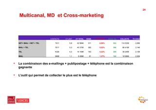 24

    Multicanal, MD et Cross-marketing



                           CONTACTS   CT UNIT   CT TOTAL   DONS   TX RETOUR   BASE 100   COLLECTE    TX COUV

   NET+ MAIL + NET + TEL       7411       5,8    42 984!    511       6,90%       504     114 033!     2,65!

   MAIL + TEL                  7617       5,3    40 370!    382       5,02%       366      86 416!     2,14!

   TEL                         4326       4,2    18 169!    183       4,23%       309      38 245!     2,10!

   MAIL                        5898       1,1     6 488!     81       1,37%       100      18 989!     2,93!



•  La combinaison des e-mailings + publipostage + téléphone est la combinaison
   gagnante

•  L’outil qui permet de collecter le plus est le téléphone
 