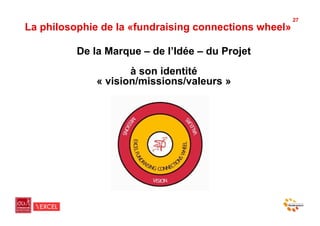 27
La philosophie de la «fundraising connections wheel»

          De la Marque – de l’Idée – du Projet
                     à son identité
              « vision/missions/valeurs »
 