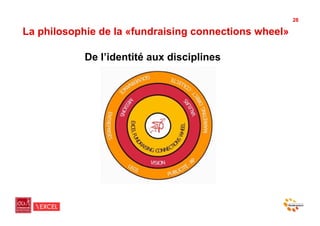 28

La philosophie de la «fundraising connections wheel»

            De l’identité aux disciplines
 