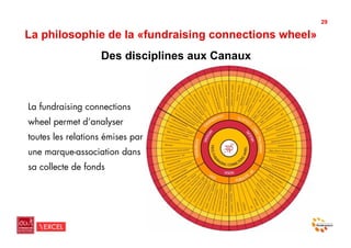 29

La philosophie de la «fundraising connections wheel»
                   Des disciplines aux Canaux



La fundraising connections
wheel permet d’analyser
toutes les relations émises par
une marque-association dans
sa collecte de fonds
 