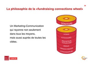 30

La philosophie de la «fundraising connections wheel»




  Un Marketing-Communication
  qui rayonne non seulement
  dans tous les moyens,
  mais aussi auprès de toutes les
  cibles.
 