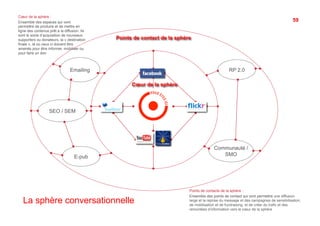 Cœur de la sphère :
Ensemble des espaces qui vont                                                                                                            59
permettre de produire et de mettre en
ligne des contenus prêt à la diffusion. Ils
sont le socle d’acquisition de nouveaux
supporters ou donateurs, la « destination     Points de contact de la sphère
finale », là où ceux ci doivent être
amenés pour être informer, mobiliser ou
pour faire un don



                                 Emailing                                                         RP 2.0

                                                    Cœur de la sphère




                   SEO / SEM




                                                                                         Communauté /
                                   E-pub                                                    SMO




                                                                           Points de contacts de la sphère :
                                                                           Ensemble des points de contact qui vont permettre une diffusion
   La sphère conversationnelle                                             large et la reprise du message et des campagnes de sensibilisation,
                                                                           de mobilisation et de fundraising, et de créer du trafic et des
                                                                           remontées d’information vers le cœur de la sphère
 