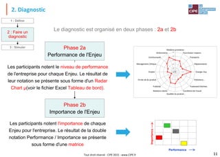 Tout droit réservé - CIPE 2015 - www.CIPE.fr
2. Diagnostic
Le diagnostic est organisé en deux phases : 2a et 2b
Phase 2a
Performance de l'Enjeu
Phase 2b
Importance de l'Enjeu
Les participants notent le niveau de performance
de l'entreprise pour chaque Enjeu. Le résultat de
leur notation se présente sous forme d'un Radar
Chart µ(voir le fichier Excel Tableau de bord).
Les participants notent l'importance de chaque
Enjeu pour l'entreprise. Le résultat de la double
notation Performance / Importance se présente
sous forme d'une matrice
Performance
Importance
11
0
1
2
3
4
5
Matières premières
Fournisseur respons.
Transports
Déplacements
Energie-Eau
Pollutions,…
TraitementDéchets
Conditionsde travail
Qualités du produit…
Relations clients
Publicité
Fin de vie du produit
Emploi
Management, Ethique
Communauté
Actionnaires
1 : Définir
2 : Faire un
diagnostic
3 : Simuler
 