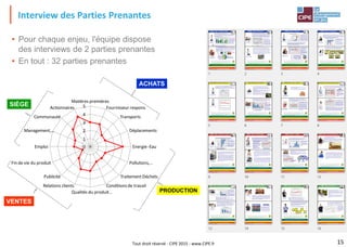 Tout droit réservé - CIPE 2015 - www.CIPE.fr
Interview des Parties Prenantes
• Pour chaque enjeu, l'équipe dispose
des interviews de 2 parties prenantes
• En tout : 32 parties prenantes
15
0
1
2
3
4
5
Matières premières
Fournisseur respons.
Transports
Déplacements
Energie-Eau
Pollutions,…
TraitementDéchets
Conditionsde travail
Qualités du produit…
Relations clients
Publicité
Fin de vie du produit
Emploi
Management,…
Communauté
Actionnaires
ACHATS
PRODUCTION
VENTES
SIÈGE
 