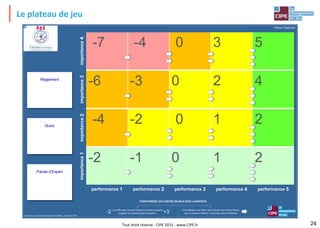 Tout droit réservé - CIPE 2015 - www.CIPE.fr
Le plateau de jeu
24
importance
4
-7 -4 0 3 5
importance
3 -6 -3 0 2 4
importance
2
-4 -2 0 1 2
importance
1
-2 -1 0 1 2
performance 1 performance 2 performance 3 performance 4 performance 5
L'ENJEU, le Jeu du Développement Durable – Un jeu du CIPE
Règlement
Quizz
Parole d'Expert
Plateau Diagnostic
-2 Pour déplacer une Carte vers la droite vous devez franchir
une ou plusieurs flèches. Vous avez droit à 40 flèches.
POSITIONNEZ LES CARTES ENJEUX SUR LA MATRICE
Le chiffre dans la case indique le nombre de jetons
à gagner ou à perdre selon la position. +3
 
