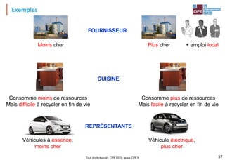 Tout droit réservé - CIPE 2015 - www.CIPE.fr
Exemples
57
Plus cher
Moins cher + emploi local
FOURNISSEUR
Consomme moins de ressources
Mais difficile à recycler en fin de vie
Consomme plus de ressources
Mais facile à recycler en fin de vie
CUISINE
Véhicules à essence,
moins cher
Véhicule électrique,
plus cher
REPRÉSENTANTS
 