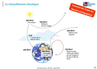 Tout droit réservé - CIPE 2015 - www.CIPE.fr
Le réchauffement climatique
150 W/m²
Rayonnement
infrarouge réfléchi
par les nuages et
les gaz à effet de
serre
100 W/m²
Réflexion
par les nuages
340 W/m²
Flux solaire
H2O
+ autres gaz à
effet de serre
240 W/m²
390 W/m²
Radiation
du sol
240 W/m²
Réémis vers
l'espace
65
 