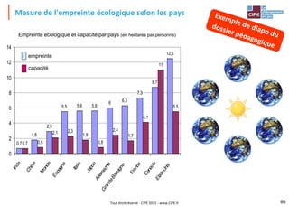 Tout droit réservé - CIPE 2015 - www.CIPE.fr
Mesure de l'empreinte écologique selon les pays
Empreinte écologique et capacité par pays (en hectares par personne)
0,7
1,8
2,9
5,5 5,6 5,6
6 6,3
7,3
8,7
12,5
0,7 0,8
2,1 2,3
1,8
0,8
2,4
1,7
4,1
11
5,5
0
2
4
6
8
10
12
14
I
n
d
e
C
h
i
n
e
M
o
n
d
e
E
s
p
a
g
n
e
I
t
a
l
i
e
J
a
p
o
n
A
l
l
e
m
a
g
n
e
G
r
a
n
d
e
B
r
e
t
a
g
n
e
F
r
a
n
c
e
C
a
n
a
d
a
E
t
a
t
s
-
U
n
i
s
empreinte
capacité
66
 